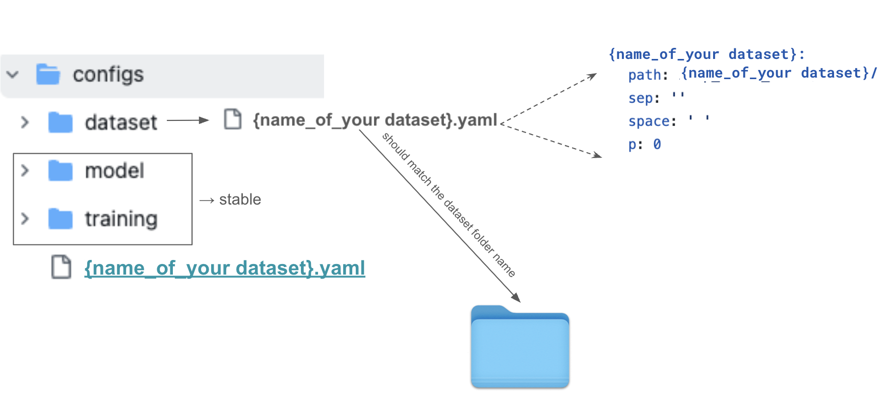 Configuration files structure and hierarchy