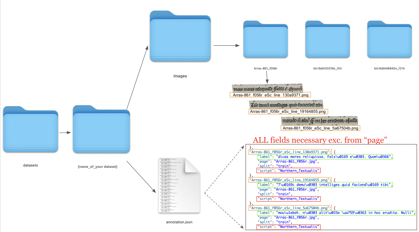 Data structure diagram showing folder hierarchy and annotation format